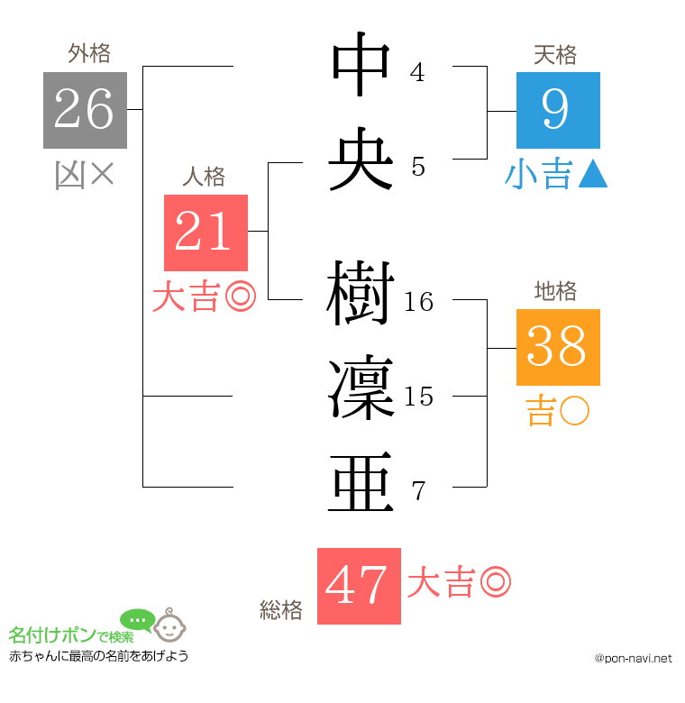 中央 樹凜亜さんの姓名判断結果