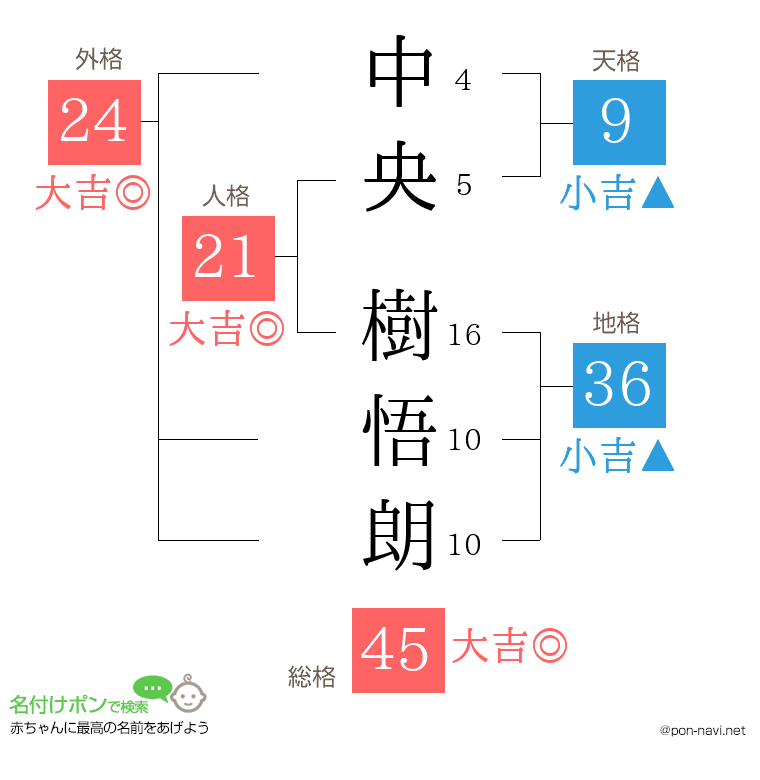 中央 樹悟朗さんの姓名判断結果