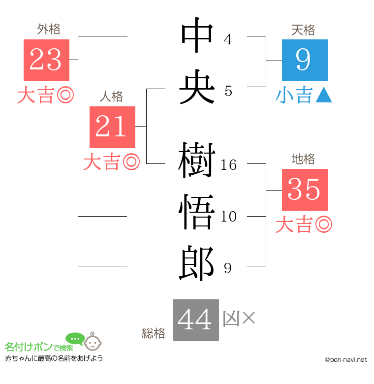 中央 樹悟郎さんの姓名判断結果