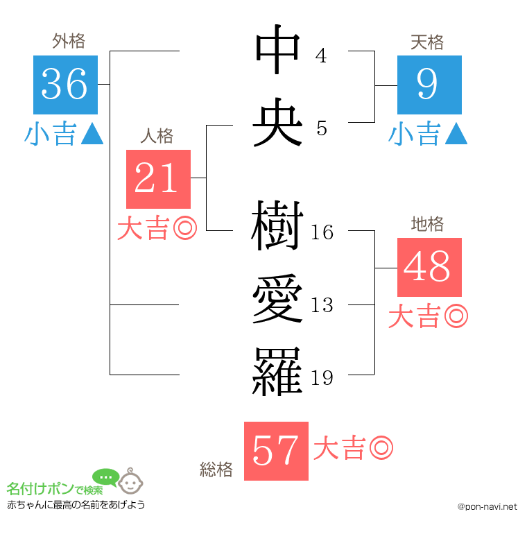 中央 樹愛羅さんの姓名判断結果