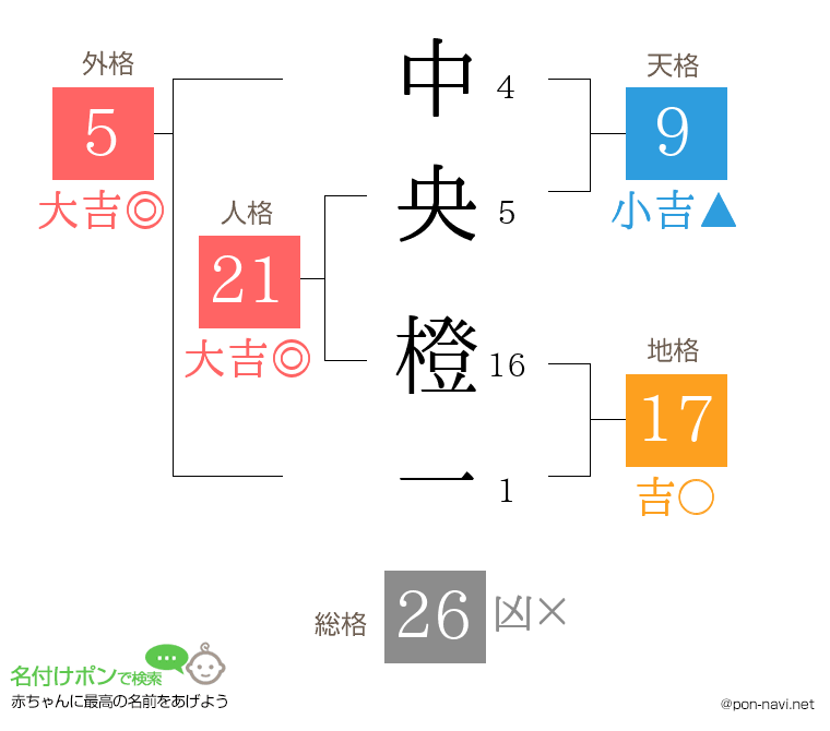 中央 橙一さんの姓名判断結果