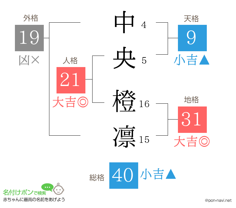 中央 橙凛さんの姓名判断結果