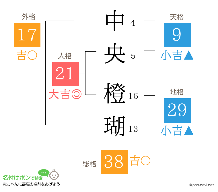 中央 橙瑚さんの姓名判断結果
