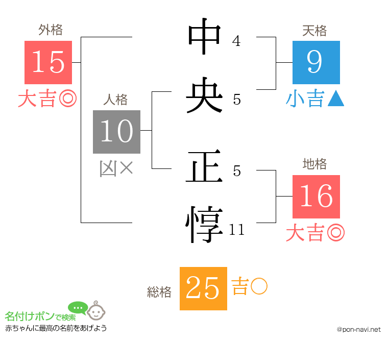中央 正惇さんの姓名判断結果
