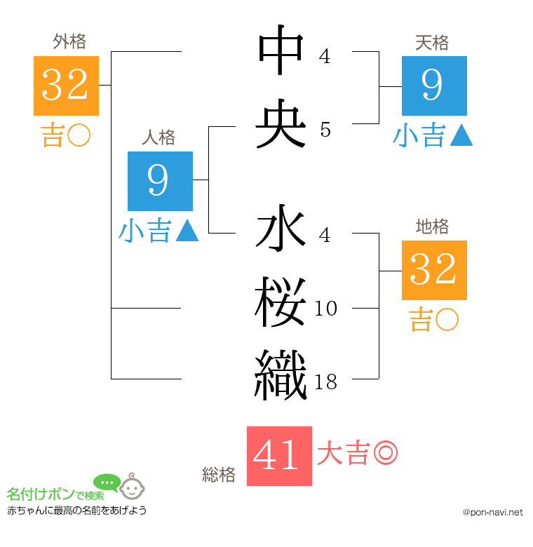 中央 水桜織さんの姓名判断結果