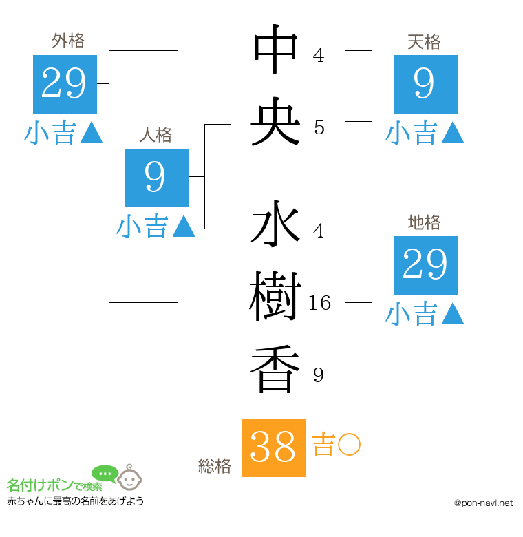 中央 水樹香さんの姓名判断結果