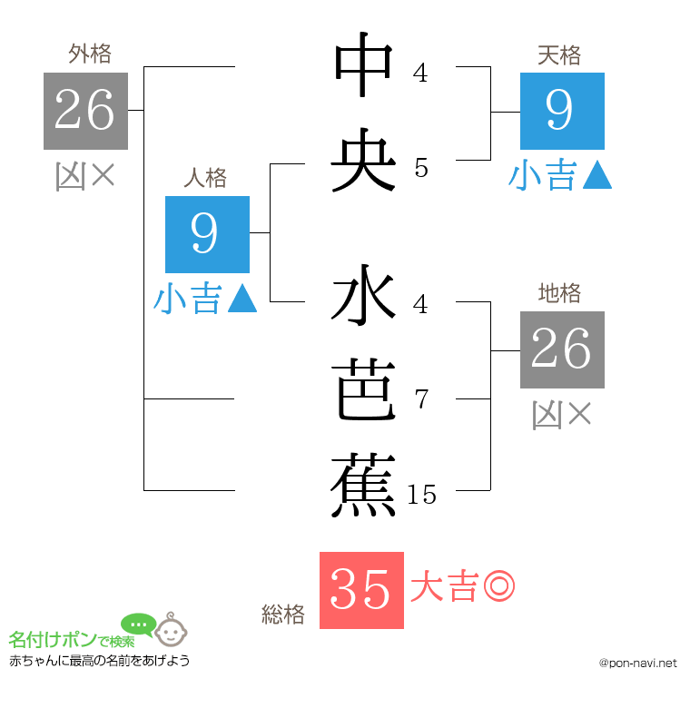 中央 水芭蕉さんの姓名判断結果