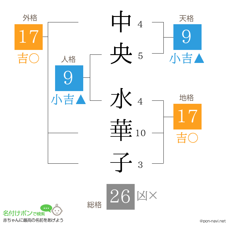 中央 水華子さんの姓名判断結果