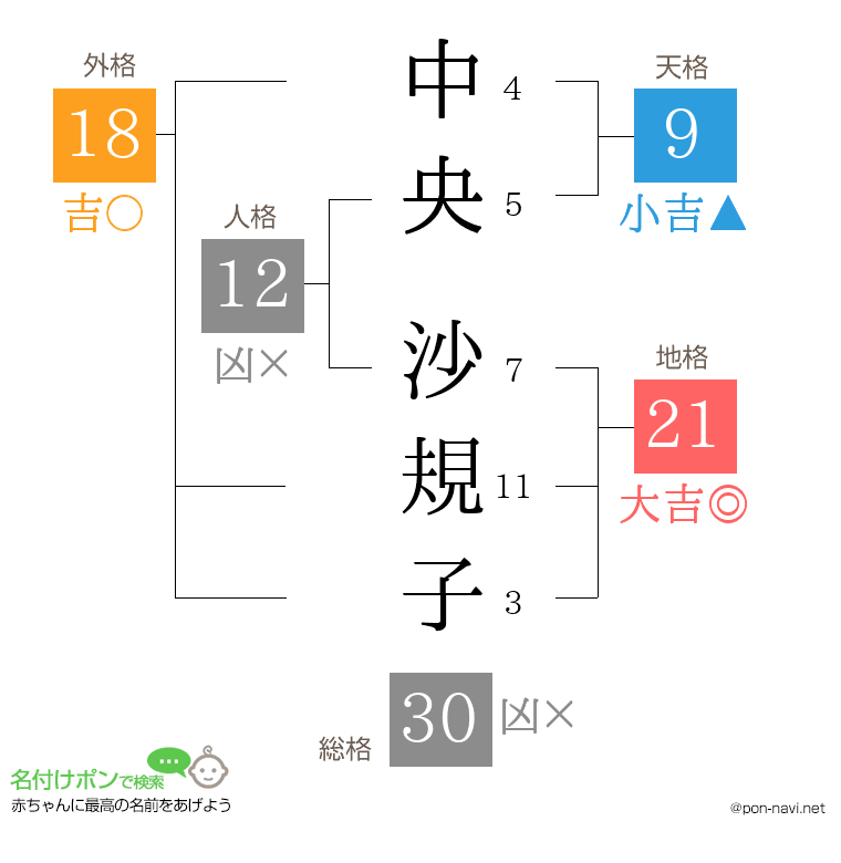 中央 沙規子さんの姓名判断結果
