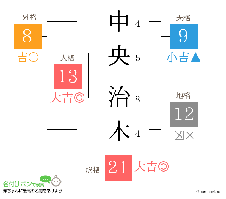 中央 治木さんの姓名判断結果