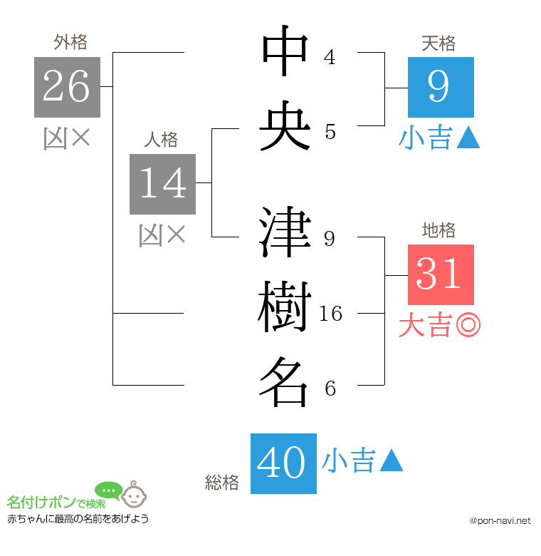 中央 津樹名さんの姓名判断結果