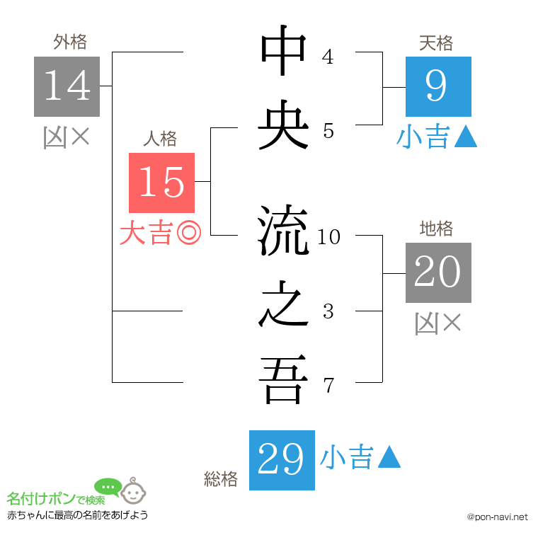 中央 流之吾さんの姓名判断結果