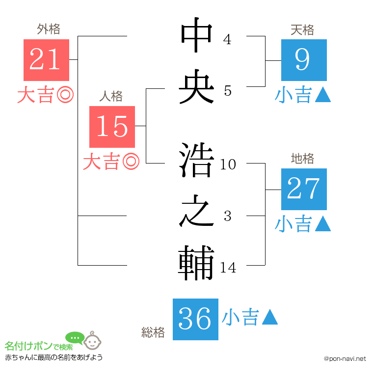 中央 浩之輔さんの姓名判断結果