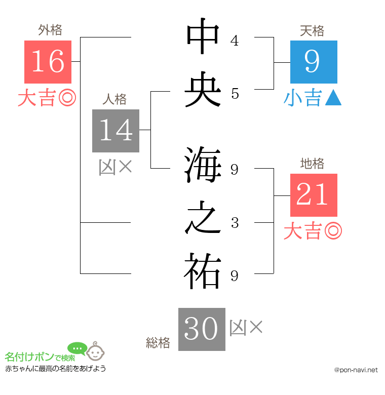 中央 海之祐さんの姓名判断結果