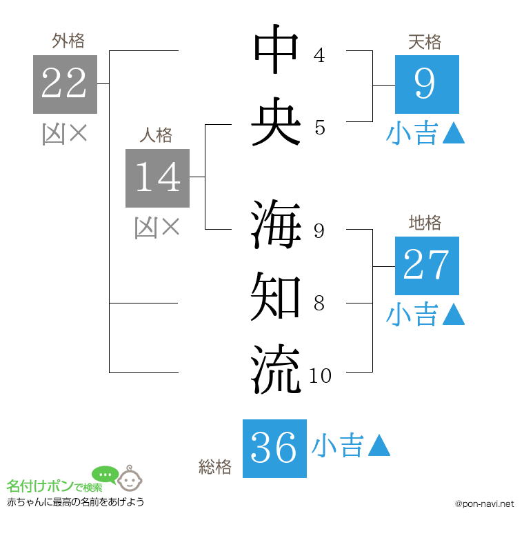 中央 海知流さんの姓名判断結果