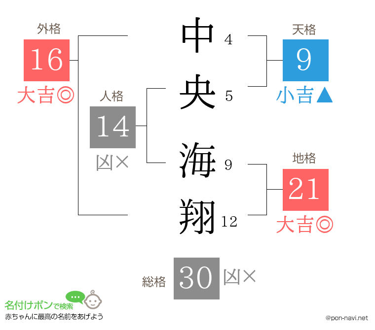中央 海翔さんの姓名判断結果