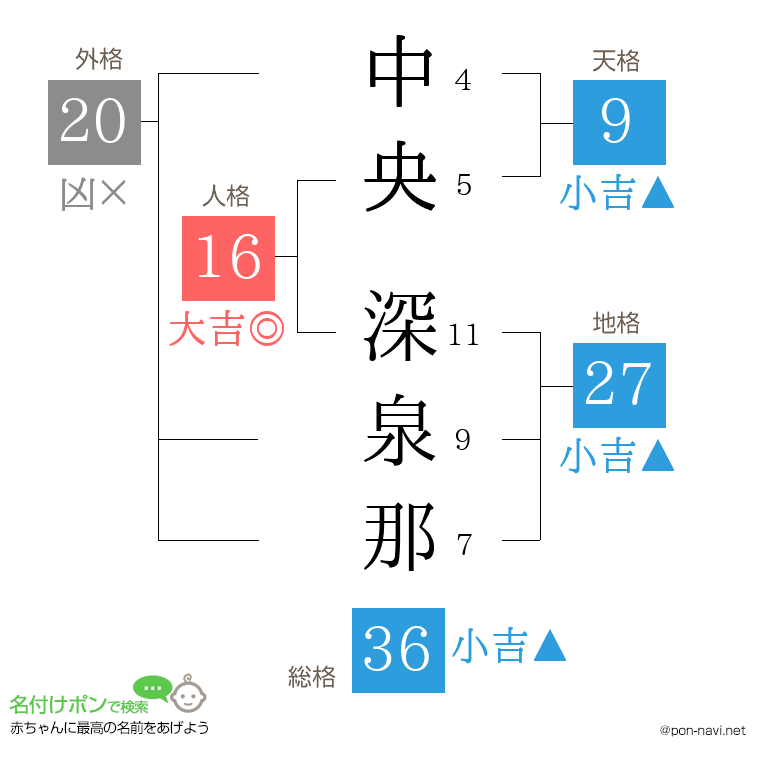 中央 深泉那さんの姓名判断結果