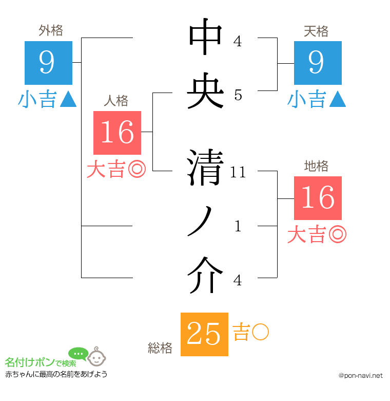 中央 清ノ介さんの姓名判断結果