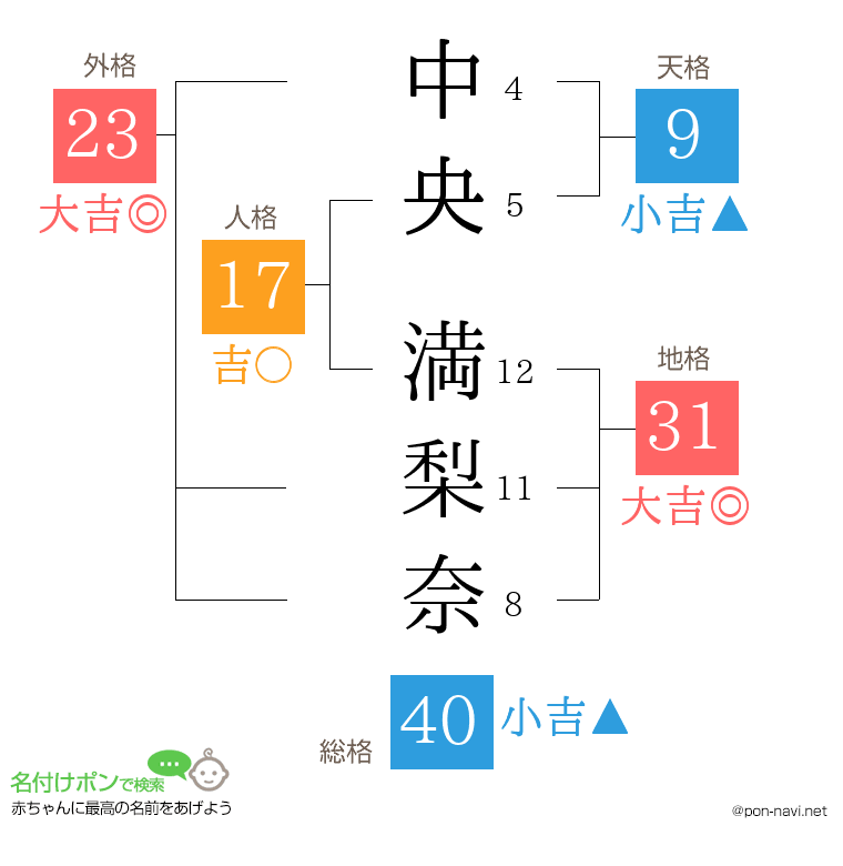 中央 満梨奈さんの姓名判断結果