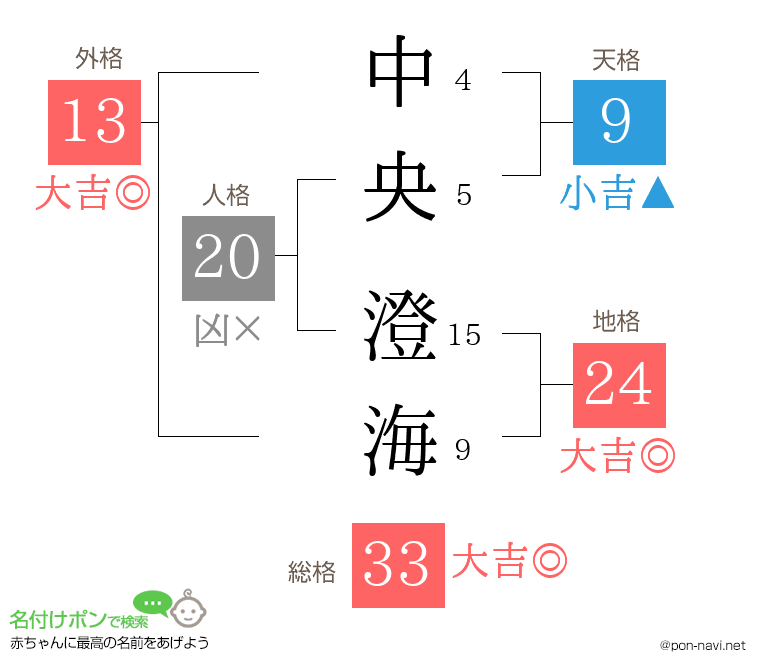 中央 澄海さんの姓名判断結果