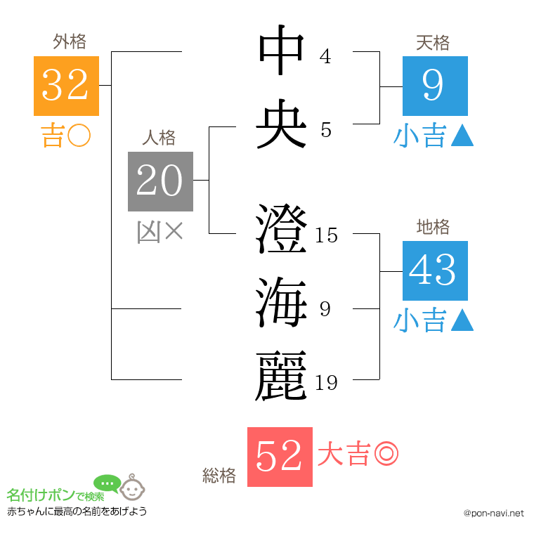 中央 澄海麗さんの姓名判断結果