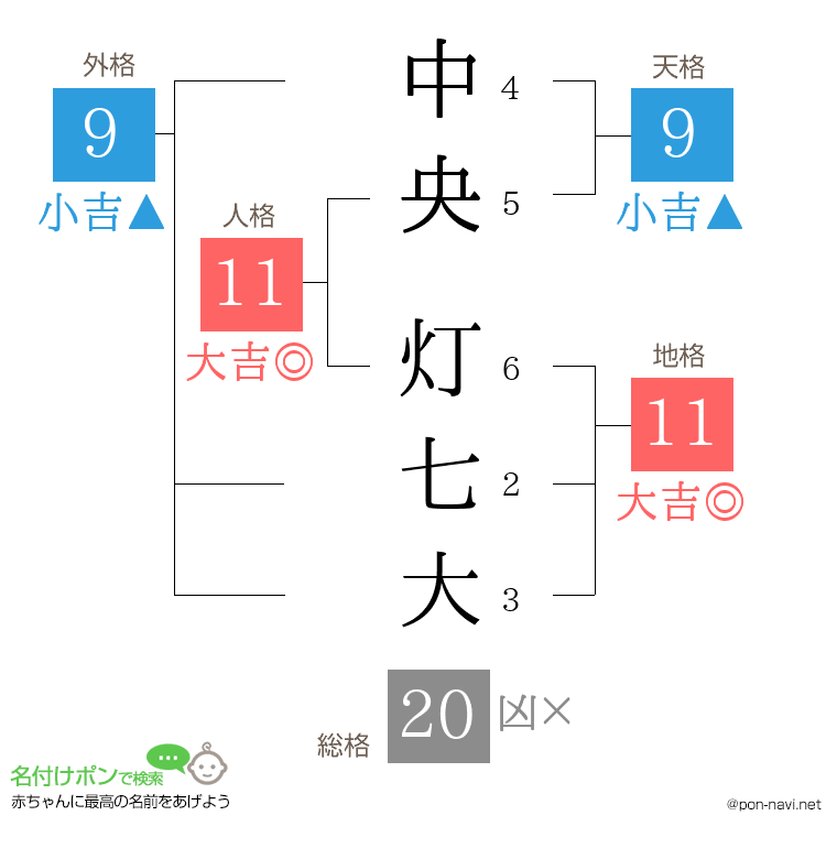 中央 灯七大さんの姓名判断結果