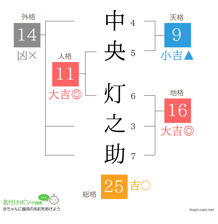 中央 灯之助さんの姓名判断結果