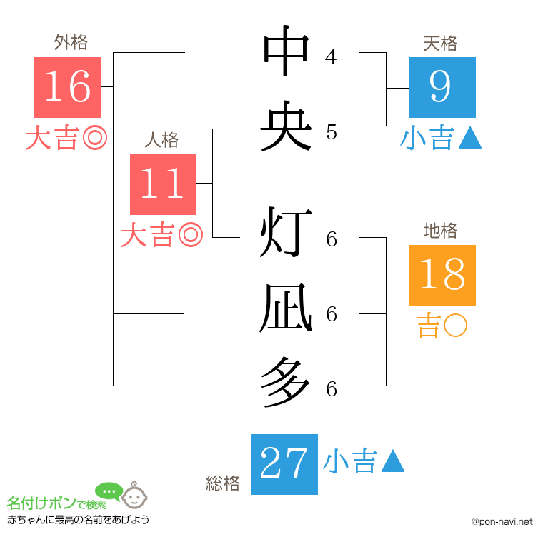 中央 灯凪多さんの姓名判断結果
