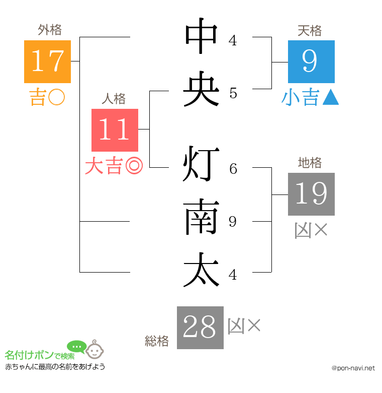 中央 灯南太さんの姓名判断結果