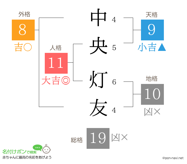 中央 灯友さんの姓名判断結果