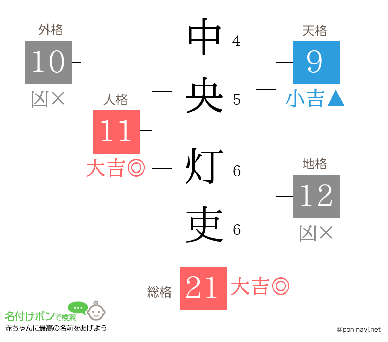 中央 灯吏さんの姓名判断結果