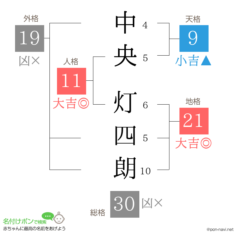 中央 灯四朗さんの姓名判断結果