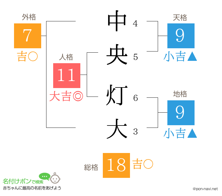 中央 灯大さんの姓名判断結果