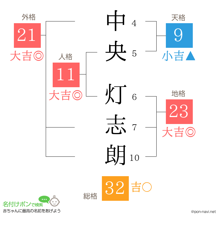 中央 灯志朗さんの姓名判断結果
