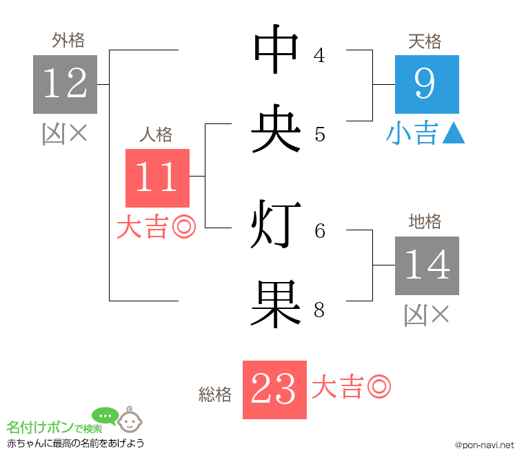 中央 灯果さんの姓名判断結果