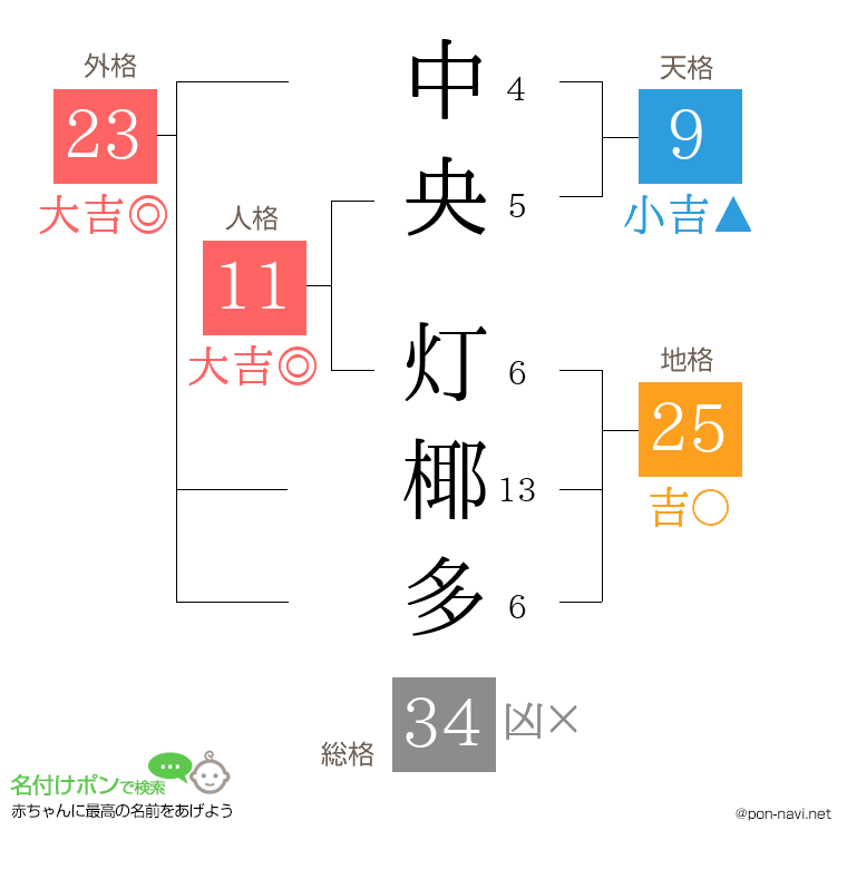 中央 灯椰多さんの姓名判断結果