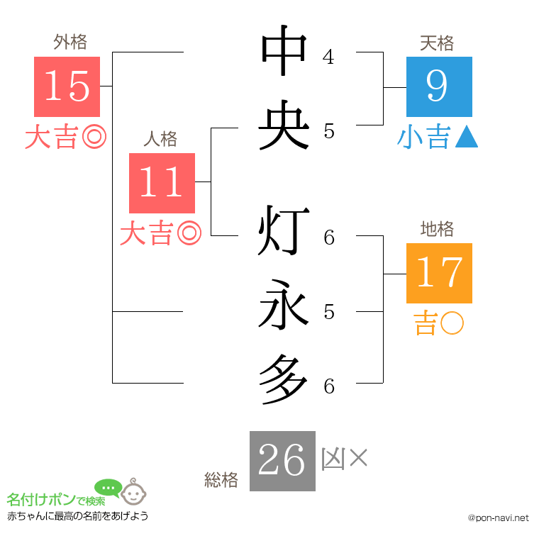 中央 灯永多さんの姓名判断結果