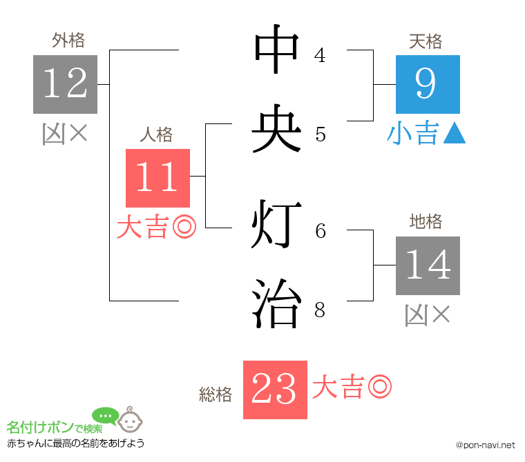 中央 灯治さんの姓名判断結果