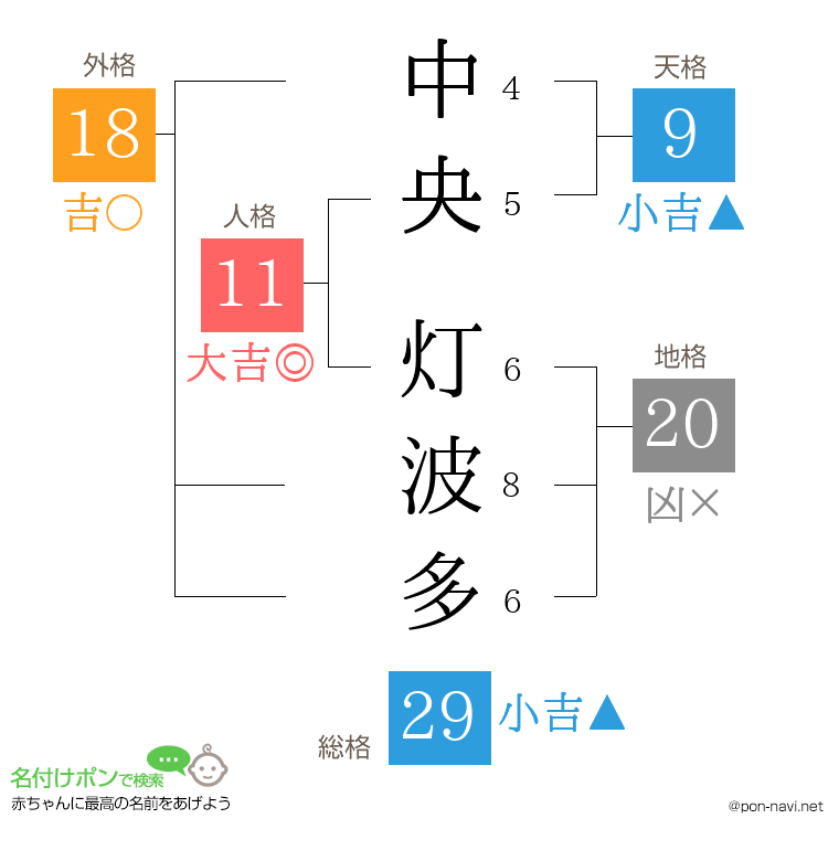 中央 灯波多さんの姓名判断結果