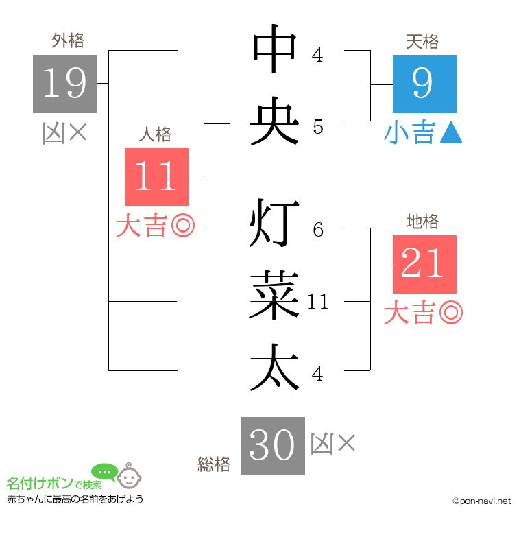 中央 灯菜太さんの姓名判断結果