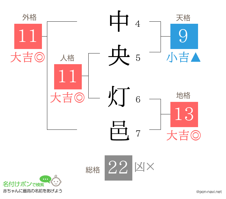 中央 灯邑さんの姓名判断結果