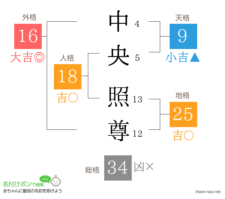 中央 照尊さんの姓名判断結果