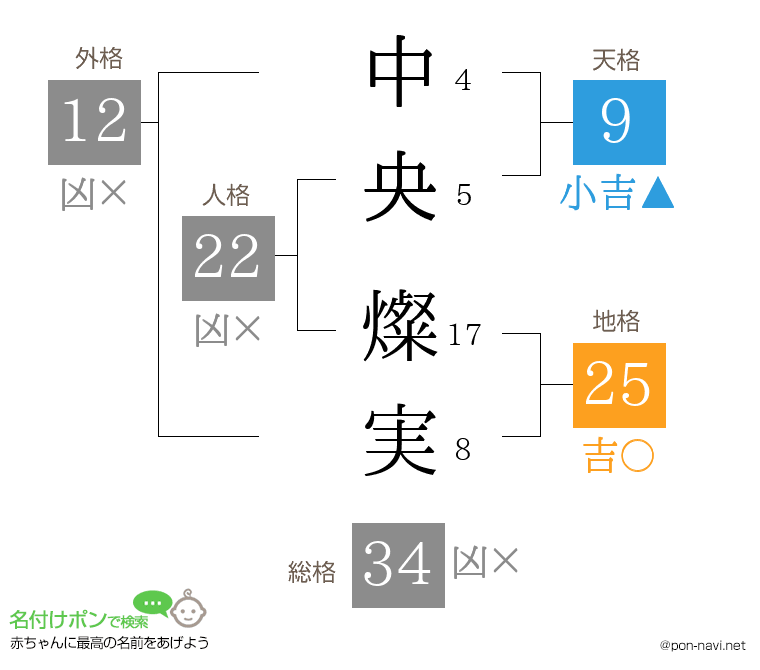 中央 燦実さんの姓名判断結果