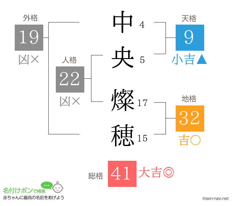 中央 燦穂さんの姓名判断結果