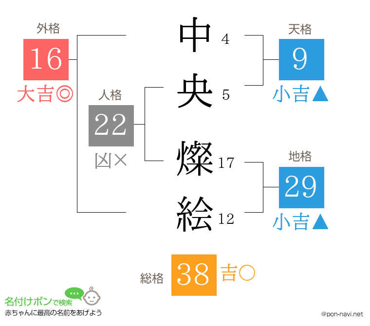 中央 燦絵さんの姓名判断結果