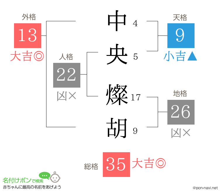 中央 燦胡さんの姓名判断結果