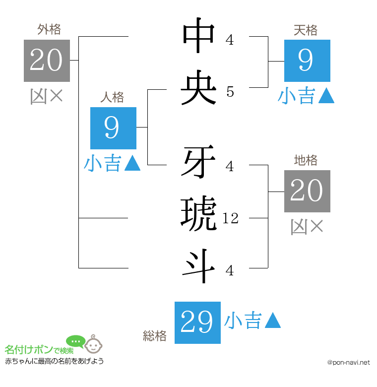 中央 牙琥斗さんの姓名判断結果