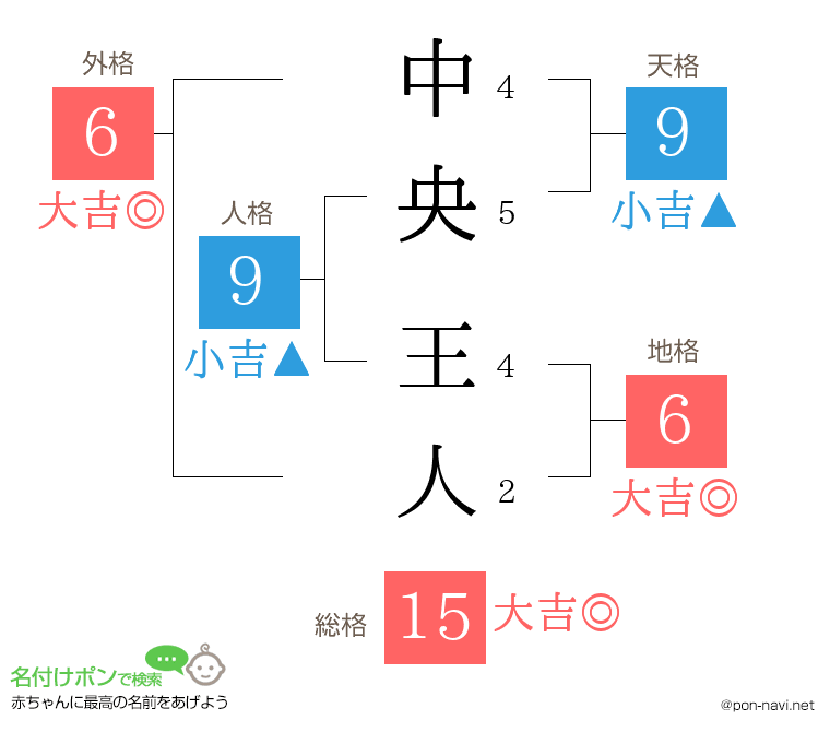 中央 王人さんの姓名判断結果