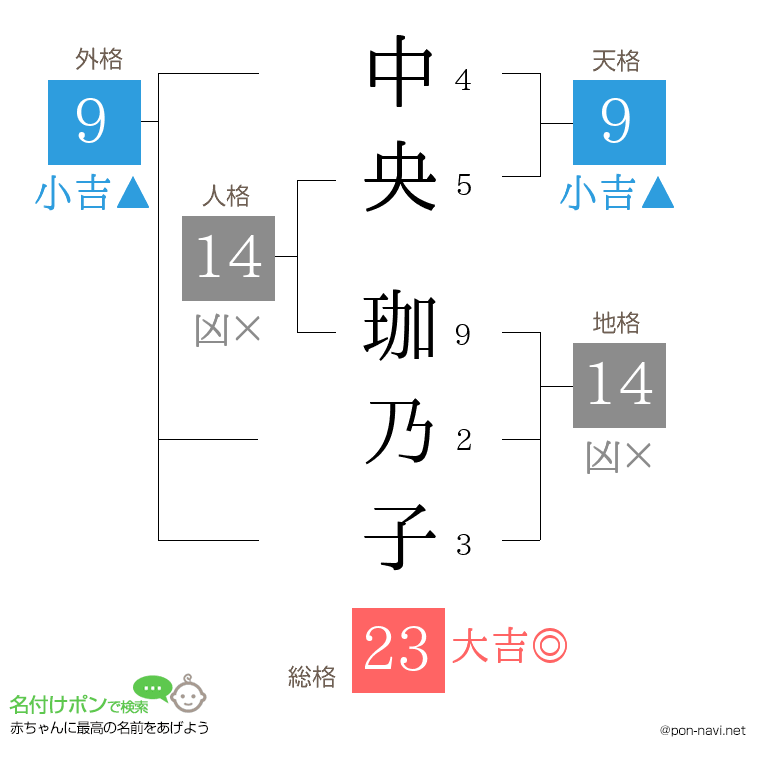 中央 珈乃子さんの姓名判断結果
