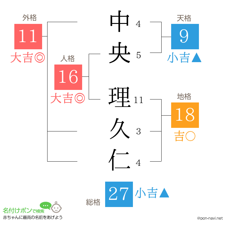 中央 理久仁さんの姓名判断結果